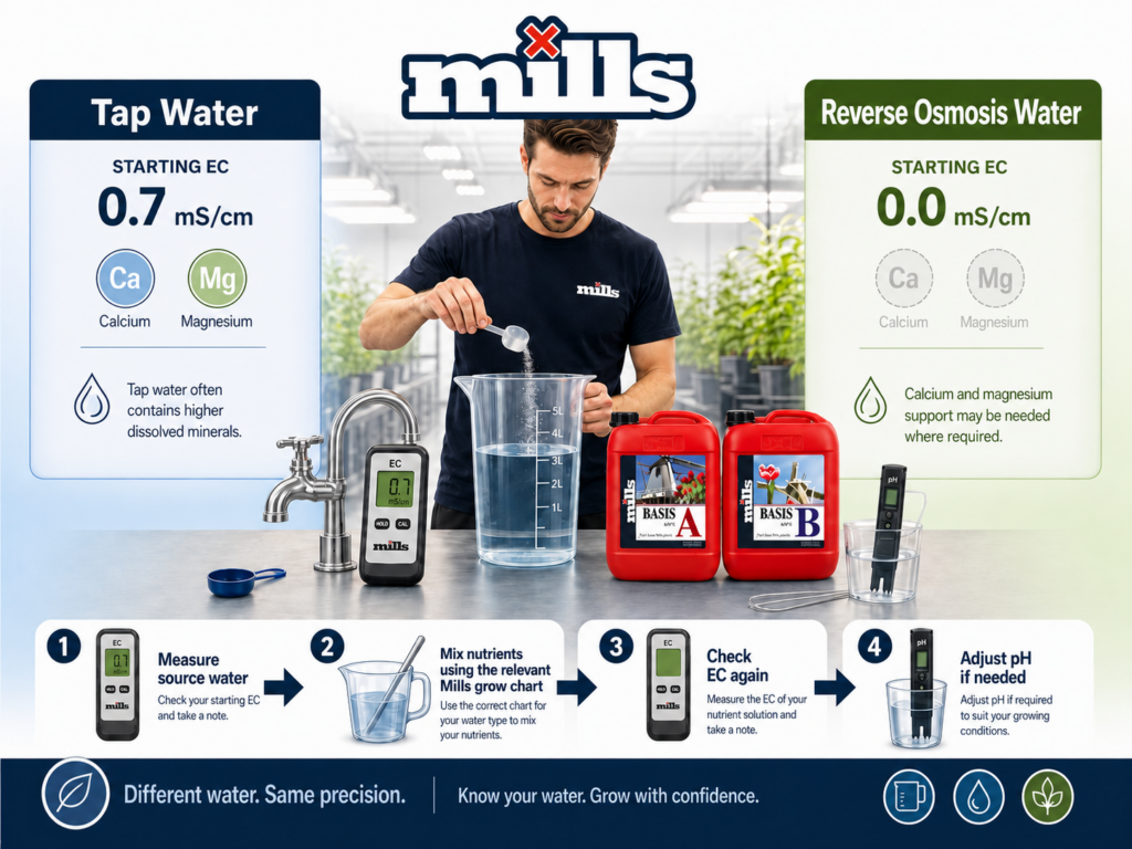 Infografik, die Leitungswasser mit einem Start-EC-Wert von 0,7 mS/cm und Umkehrosmosewasser mit einem Start-EC-Wert von 0,0 mS/cm vor dem Mischen der Mills-Nährstoffe vergleicht.