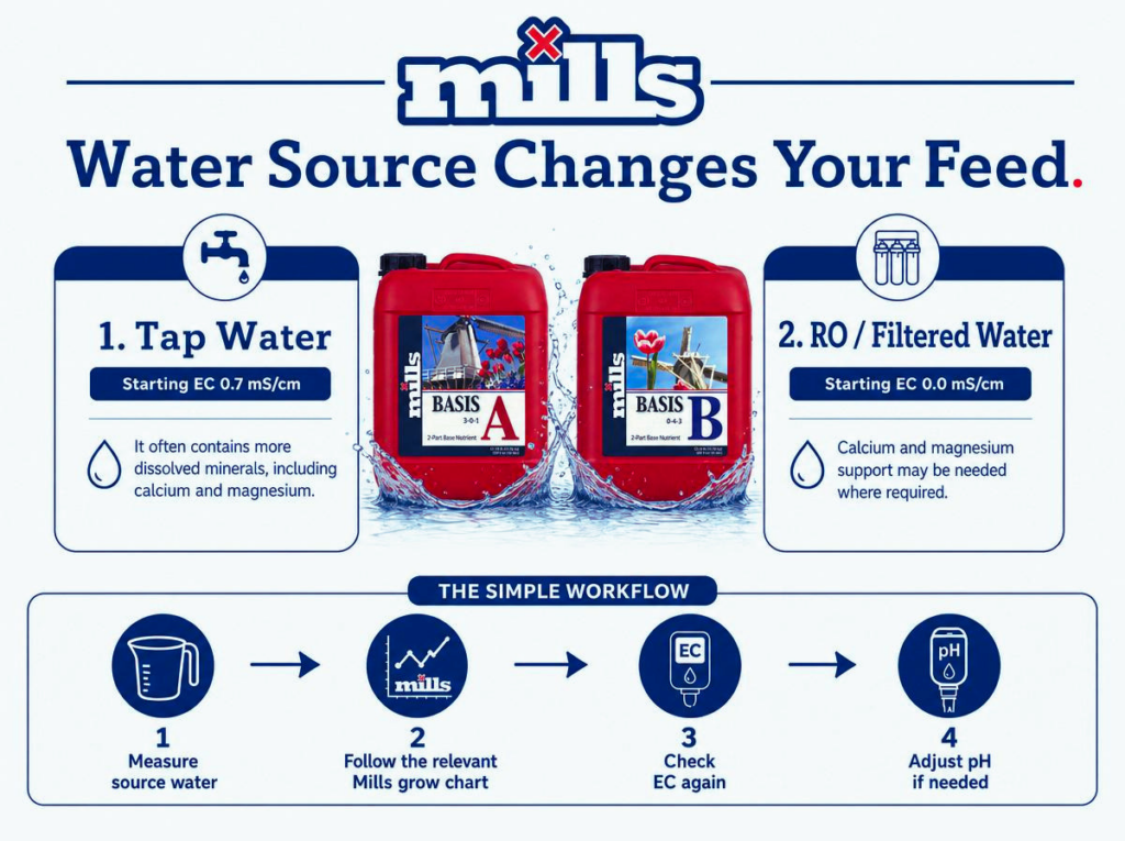Infografik, die Leitungswasser mit einem Start-EC-Wert von 0,7 mS/cm und Umkehrosmosewasser mit einem Start-EC-Wert von 0,0 mS/cm vor der Nährstoffmischung zeigt.